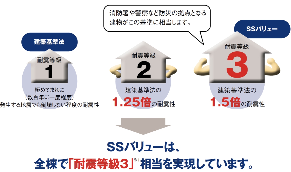 「耐震等級3」は、最高等級・建築基準法の1.5倍の耐震性