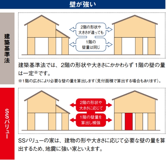 SSバリュー「耐震等級3」相当の強さの理由