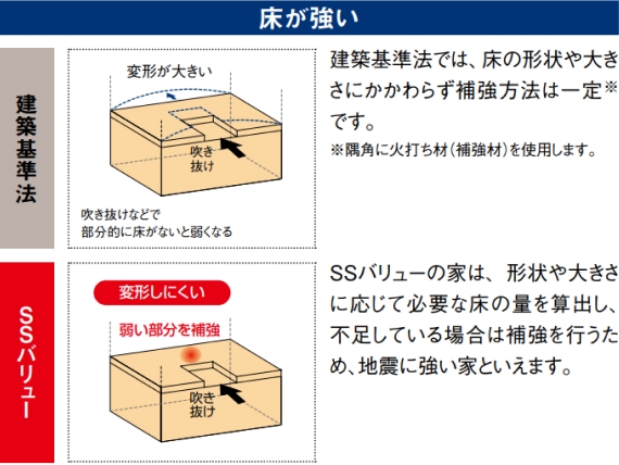 SSバリュー「耐震等級3」相当の強さの理由