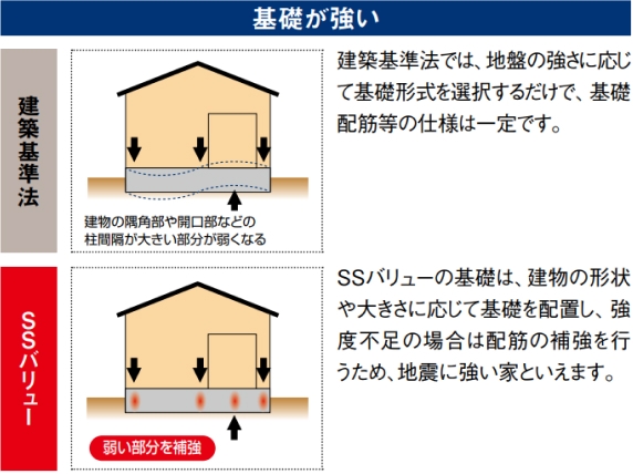 SSバリュー「耐震等級3」相当の強さの理由