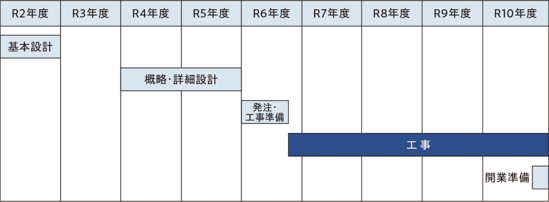 新駅整備のスケジュールについて